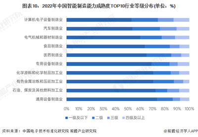 图表10:2022年中国智能制造能力成熟度TOP10行业等级分布(单位:%)